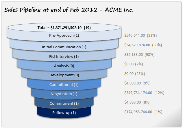 Sales Funnel Report Template