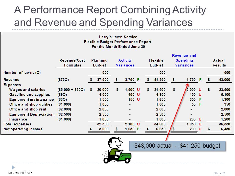 Flexible Budget Performance Report Template