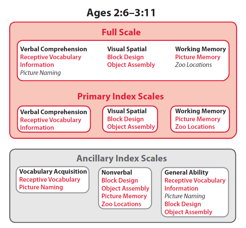 Wppsi Iv Report Template