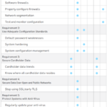 Pci Dss Gap Analysis Report Template