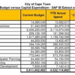 Capital Expenditure Report Template