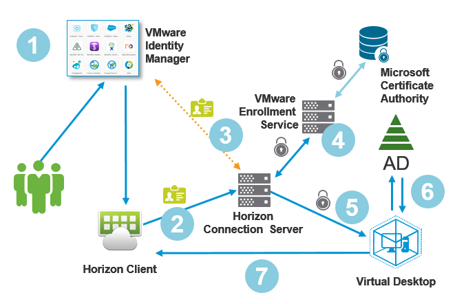 Vmware Horizon 7 Certificate Template