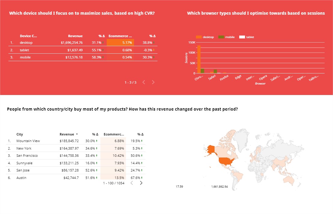 E Commerce Report Template